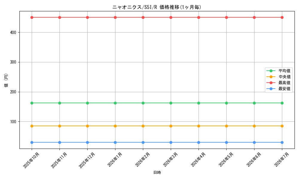 card_31969_series_61331_rarity_65216_graph