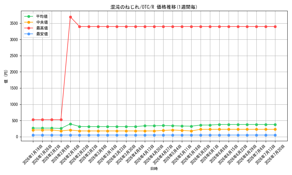 card_323106_series_207146_rarity_323476_graph