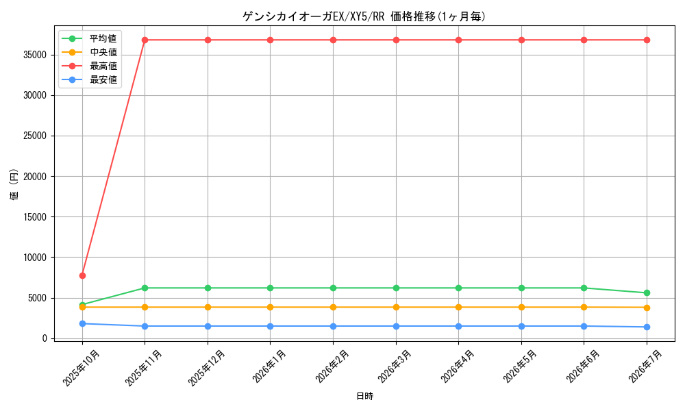 card_32402_series_61166_rarity_73311_graph