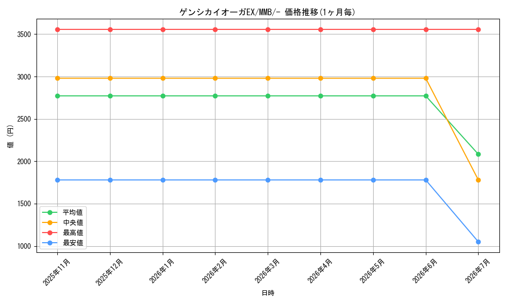 card_32402_series_61174_rarity_95225_graph