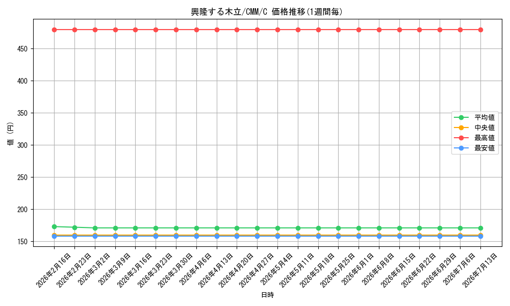 card_326863_series_179932_rarity_323480_graph
