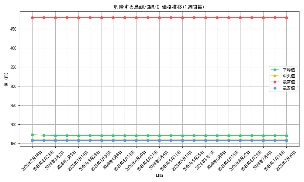 card_326865_series_179932_rarity_323480_graph
