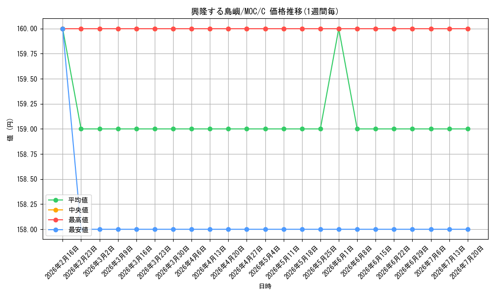 card_326865_series_209908_rarity_323480_graph