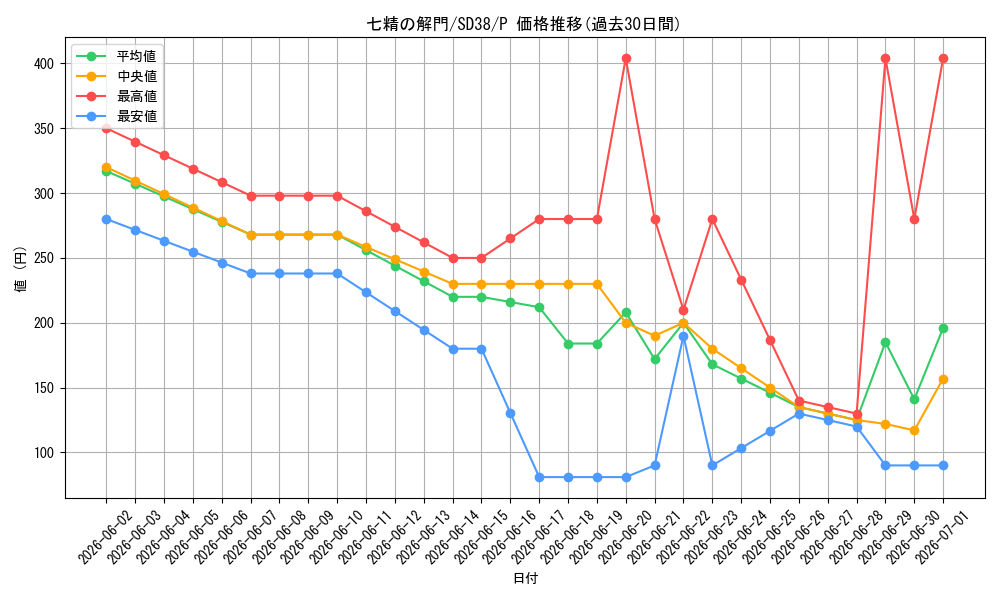 card_3270_series_7432_rarity_2_graph