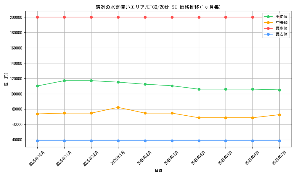 card_3365_series_7543_rarity_7560_graph