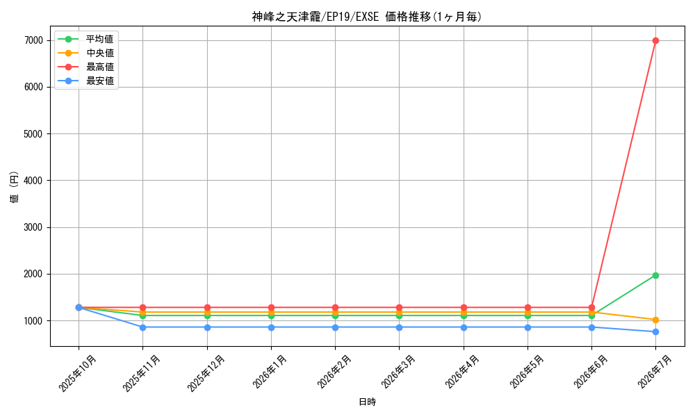 card_3609_series_8251_rarity_1021_graph
