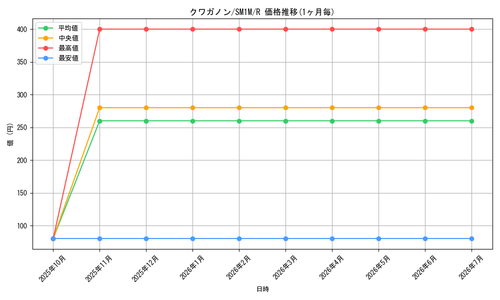 card_36436_series_61239_rarity_65216_graph