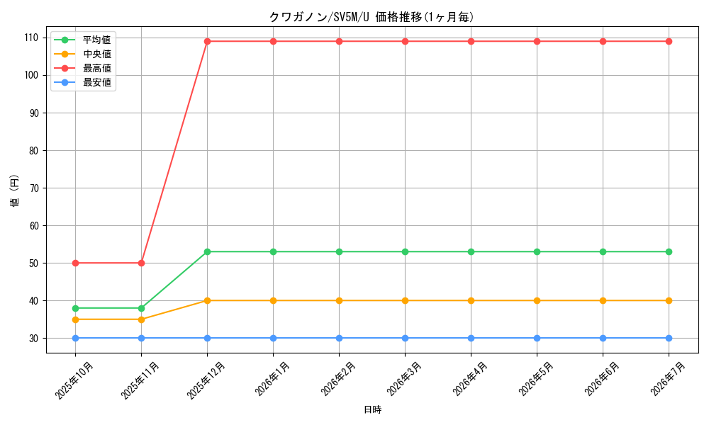 card_36436_series_61406_rarity_65215_graph