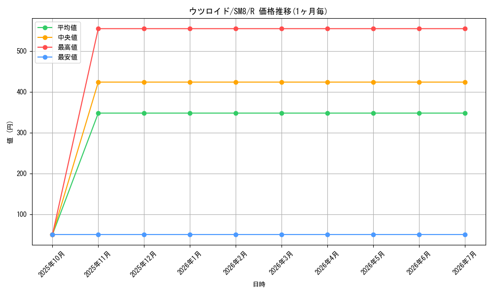 card_38409_series_61275_rarity_65216_graph