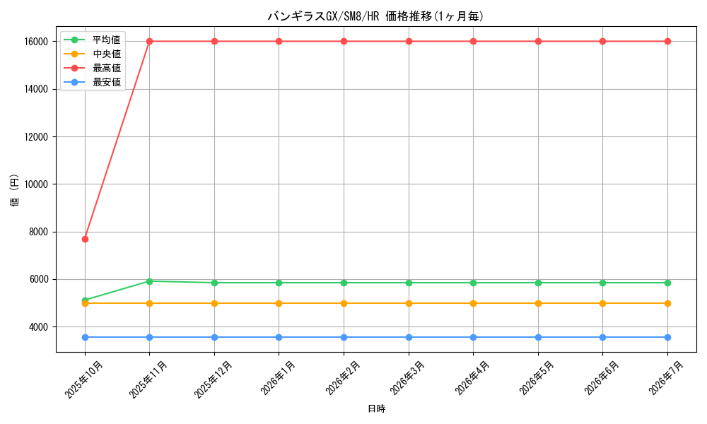 card_38422_series_61275_rarity_77945_graph