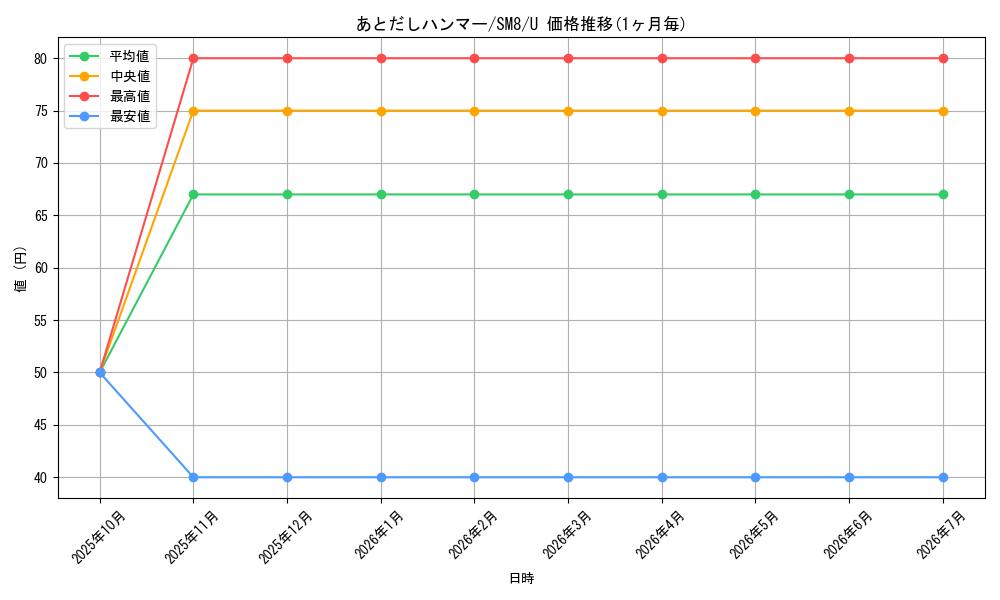 card_38440_series_61275_rarity_65215_graph