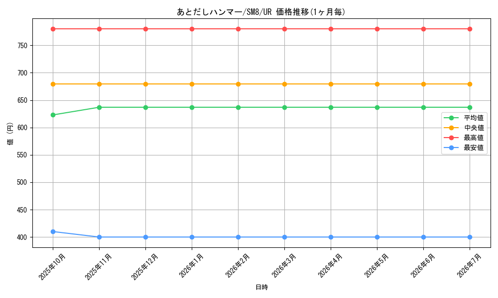 card_38440_series_61275_rarity_71893_graph