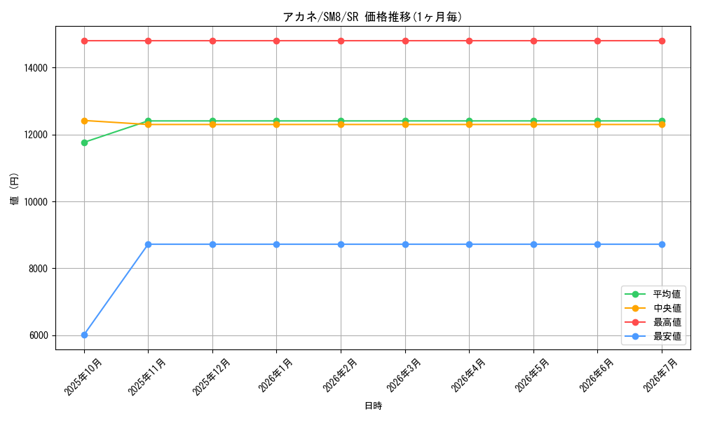 card_38450_series_61275_rarity_71891_graph