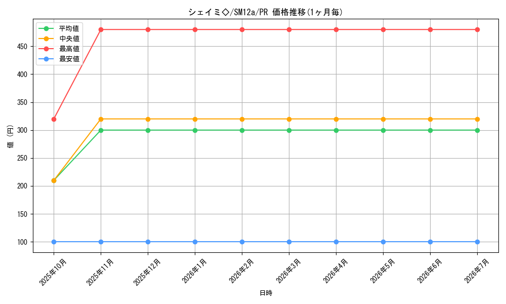 card_38545_series_61299_rarity_78867_graph