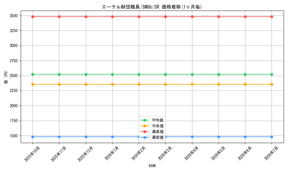 card_38690_series_61277_rarity_71891_graph