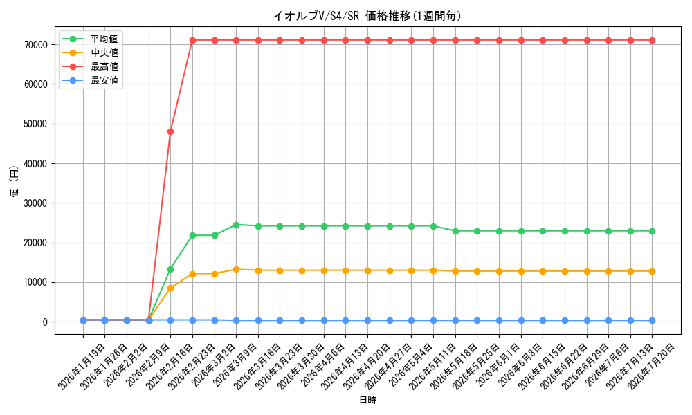card_41269_series_61325_rarity_71891_graph