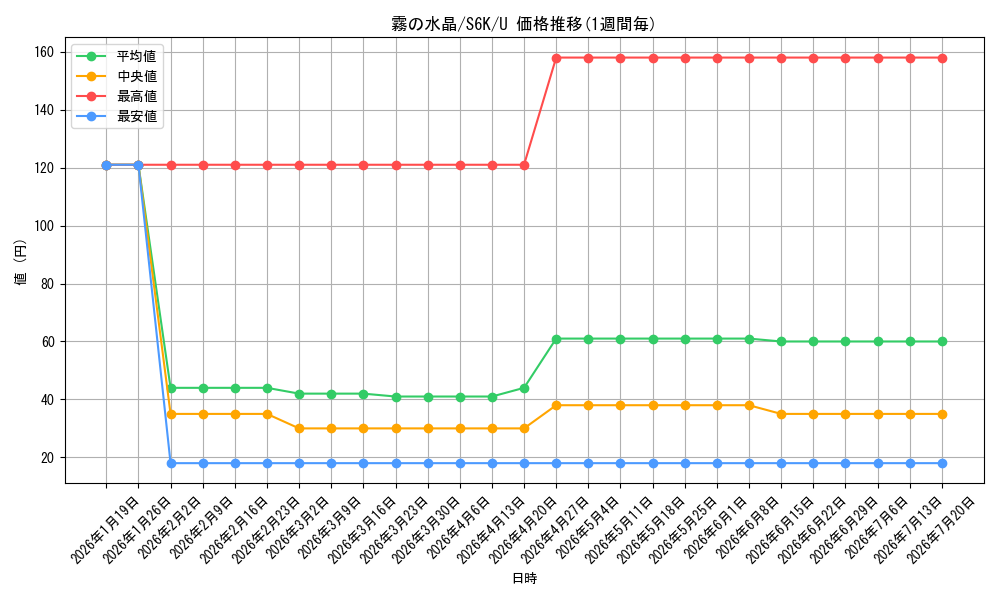 card_42283_series_61337_rarity_65215_graph