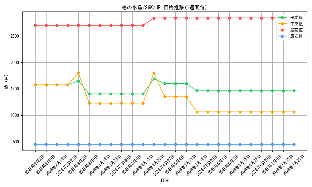 card_42283_series_61337_rarity_71893_graph