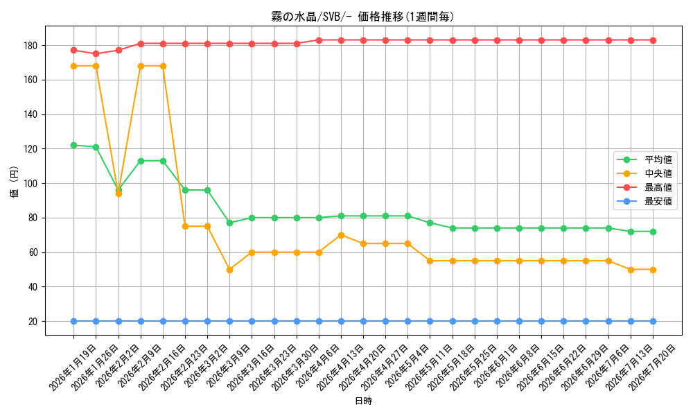 card_42283_series_61378_rarity_95225_graph