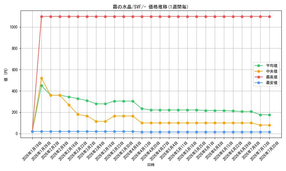card_42283_series_61394_rarity_95225_graph