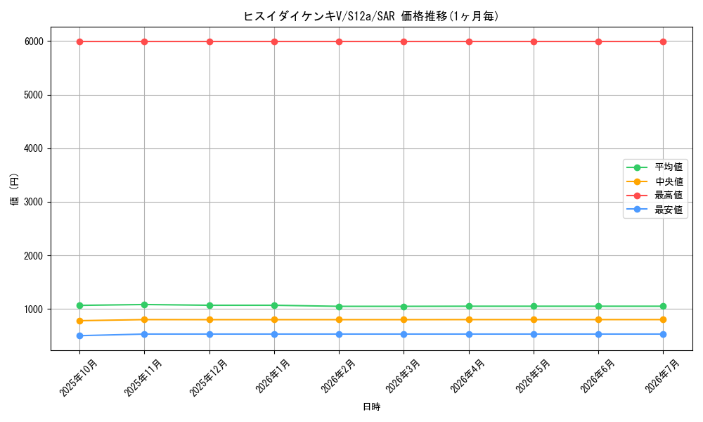 card_43880_series_61372_rarity_86498_graph
