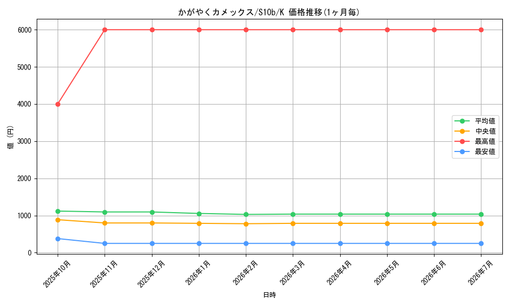 card_44257_series_61364_rarity_85374_graph