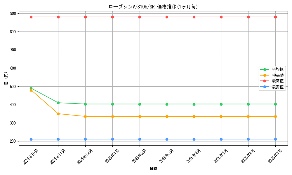 card_44279_series_61364_rarity_71891_graph