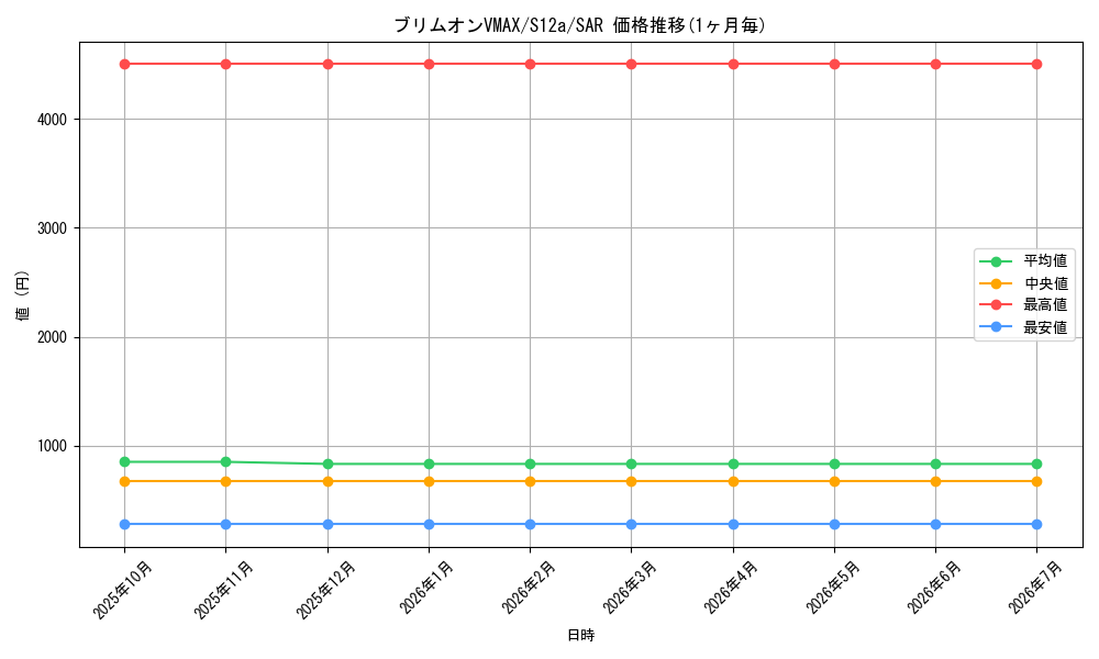 card_44819_series_61372_rarity_86498_graph