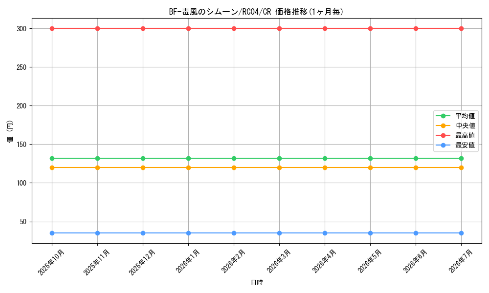 card_4521_series_5072_rarity_1299_graph