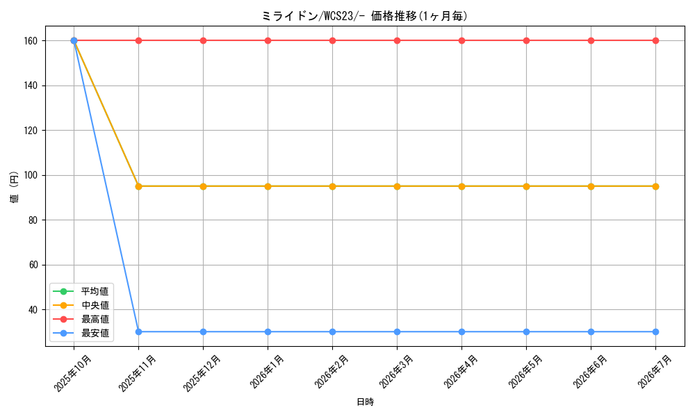 card_46263_series_61395_rarity_95225_graph