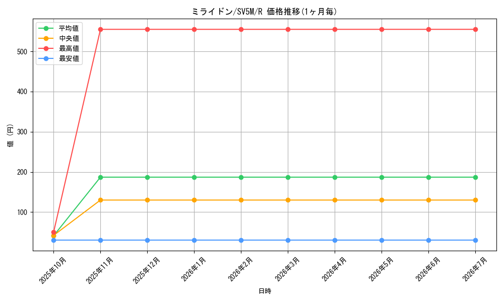 card_46263_series_61406_rarity_65216_graph