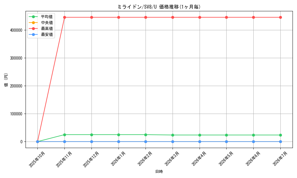 card_46263_series_61421_rarity_65215_graph