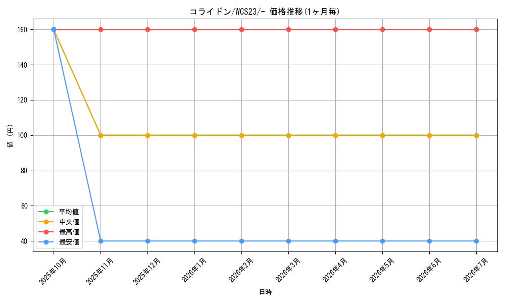 card_46267_series_61395_rarity_95225_graph