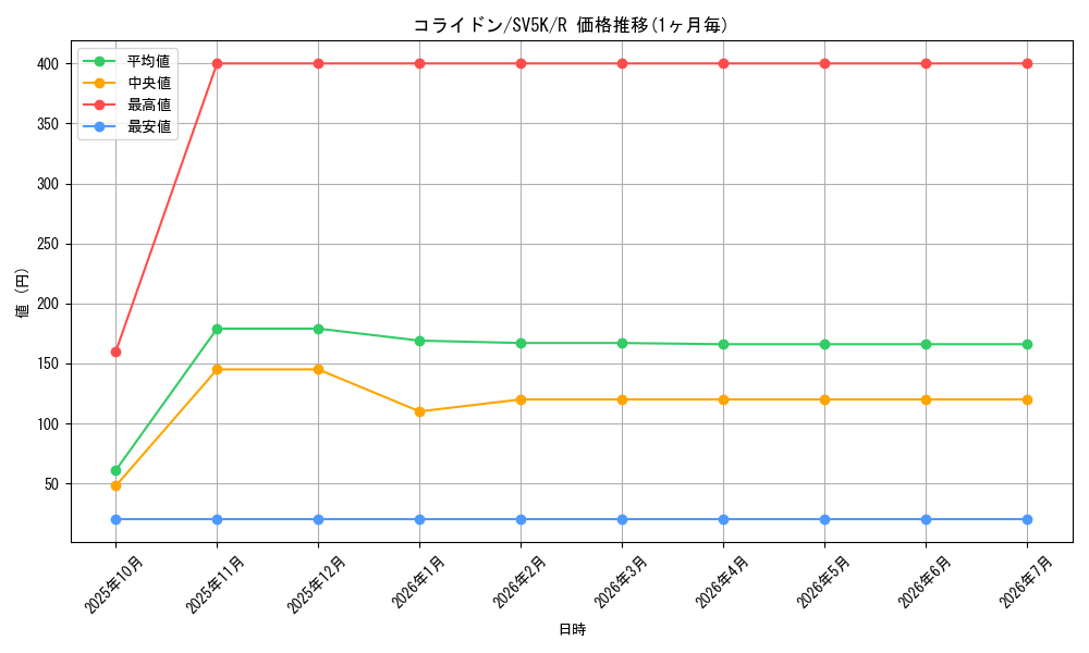 card_46267_series_61405_rarity_65216_graph