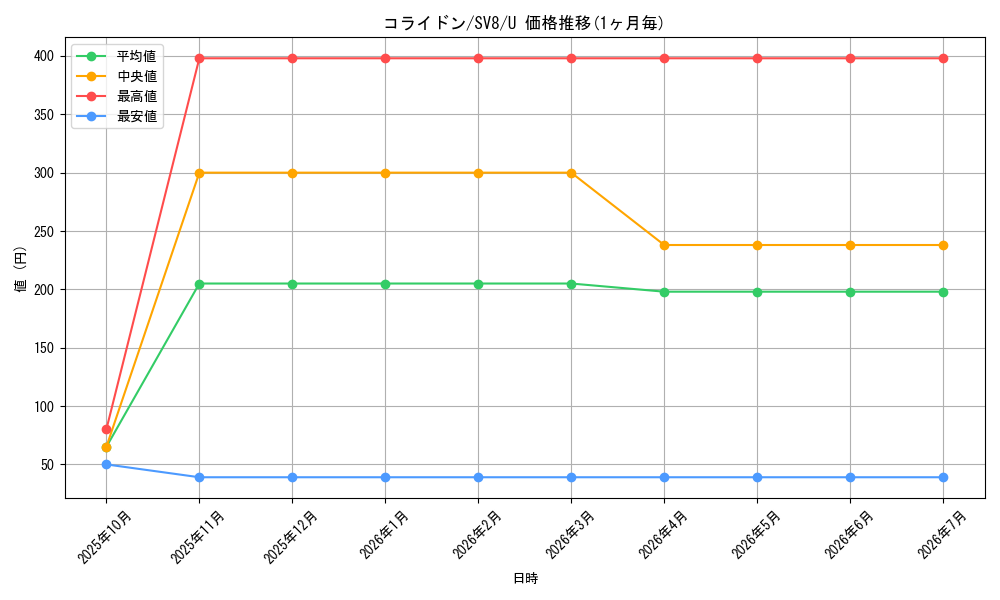 card_46267_series_61421_rarity_65215_graph