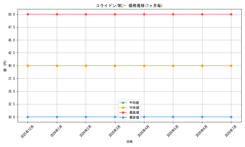 card_46267_series_80655_rarity_95225_graph