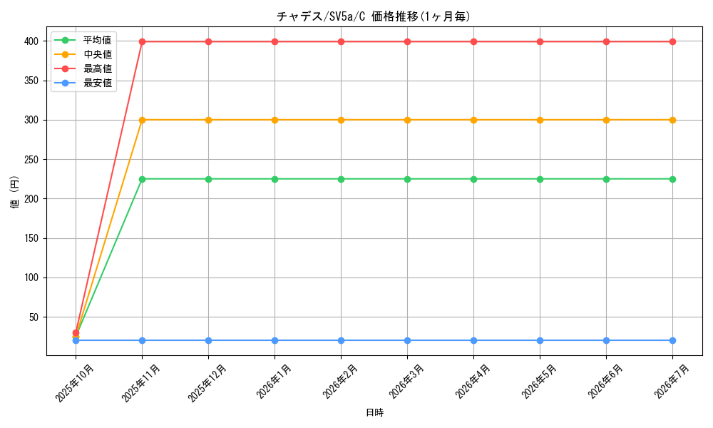 card_47430_series_61411_rarity_65214_graph