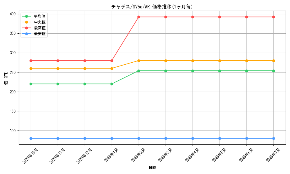 card_47430_series_61411_rarity_86461_graph