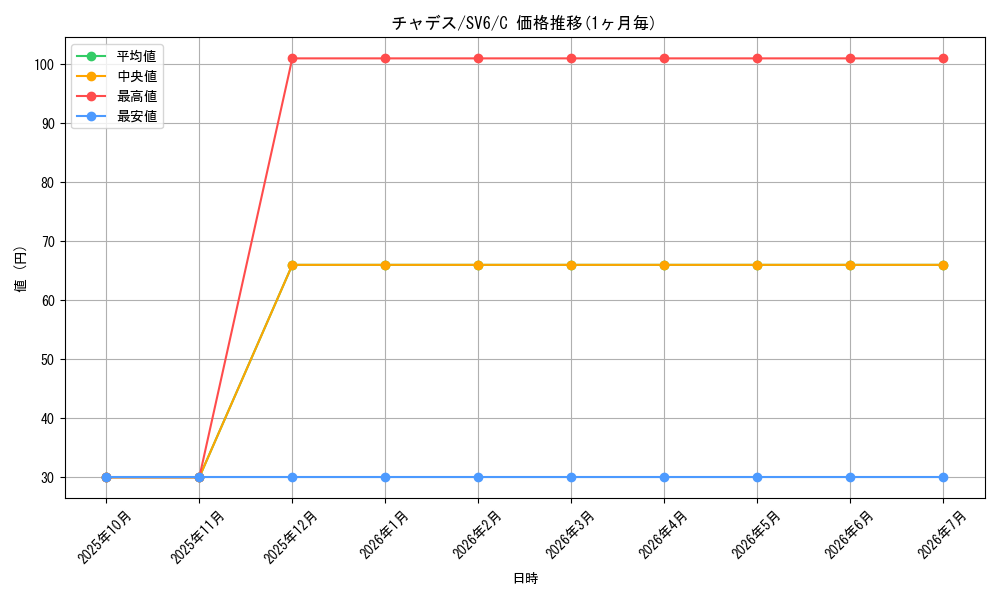 card_47430_series_61412_rarity_65214_graph