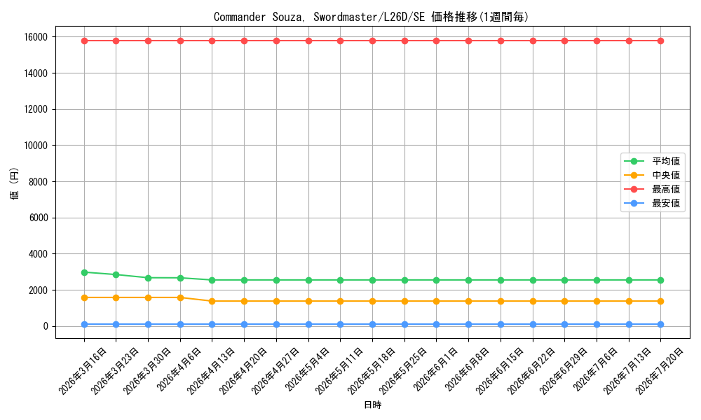 card_4823438_series_4857380_rarity_540537_graph