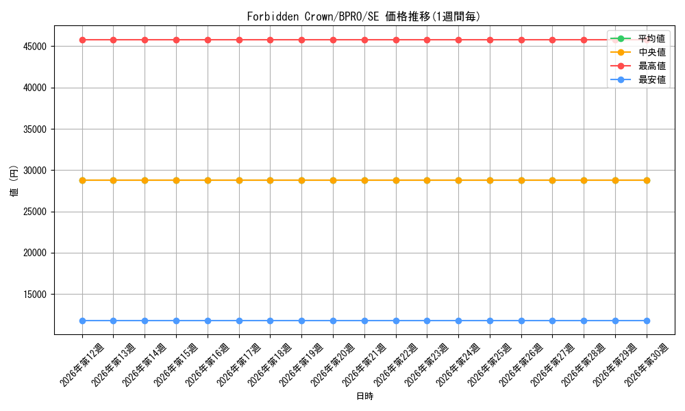 card_4918202_series_2997238_rarity_540537_graph