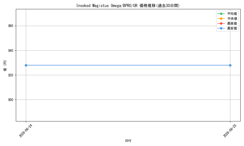 card_4918220_series_2997238_rarity_540536_graph