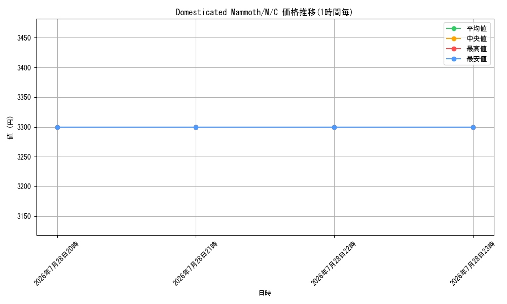card_500067_series_372735_rarity_323480_graph