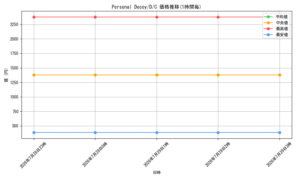 card_500091_series_372759_rarity_323480_graph