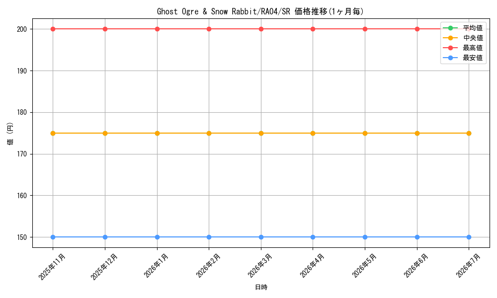 card_501897_series_373154_rarity_540535_graph