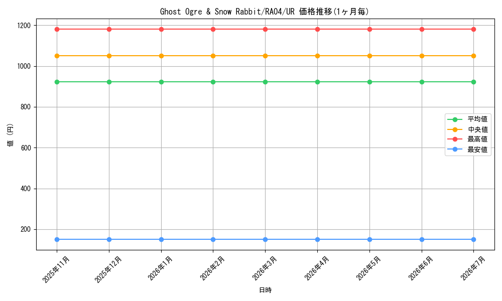 card_501897_series_373154_rarity_540536_graph