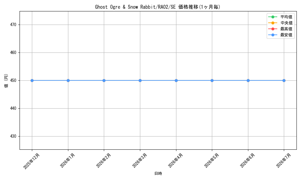 card_501897_series_373161_rarity_540537_graph