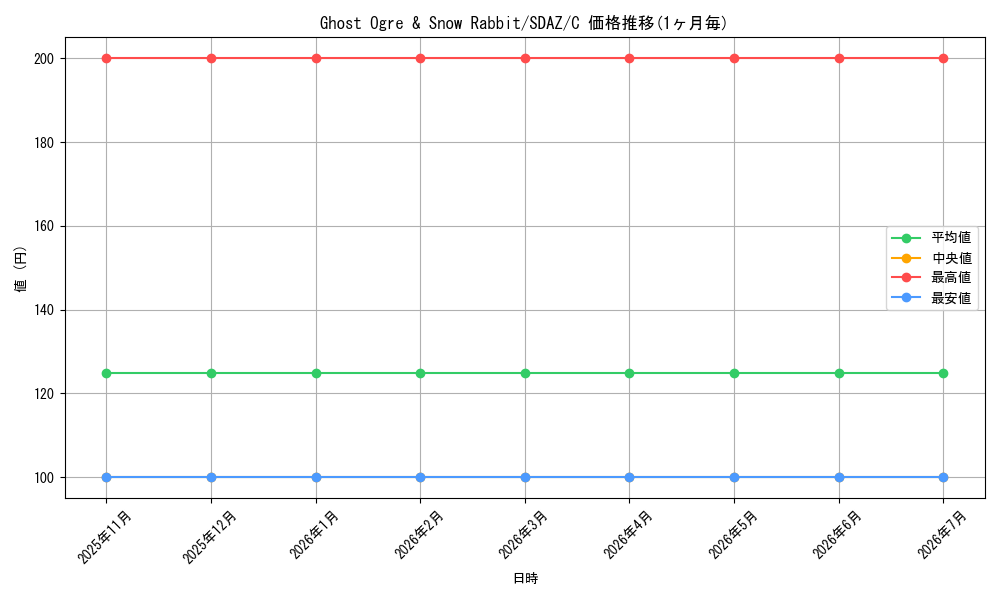 card_501897_series_373169_rarity_540534_graph