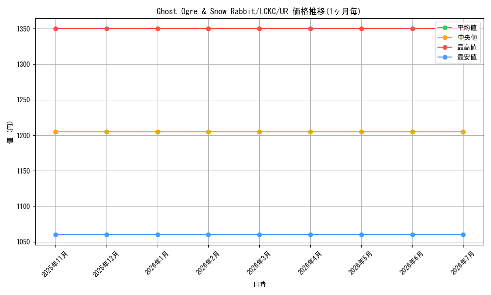 card_501897_series_373173_rarity_540536_graph