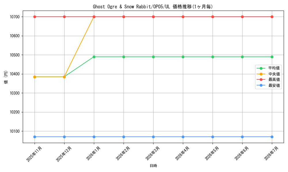 card_501897_series_373174_rarity_540538_graph